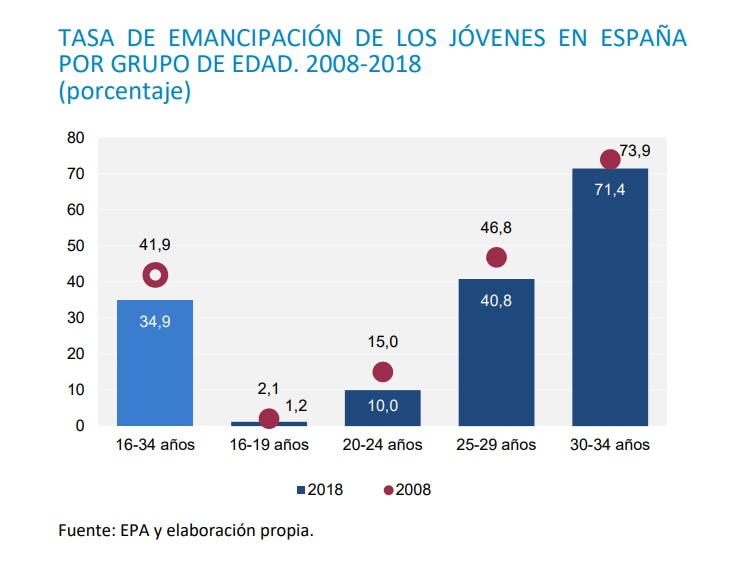 Tasa de emancipación de los jóvenes en España por grupo de edad Tasa de emancipación de los jóvenes en España por grupo de edad