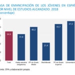 Tasa de emancipación de los jóvenes en España por nivel de estudios alcanzado