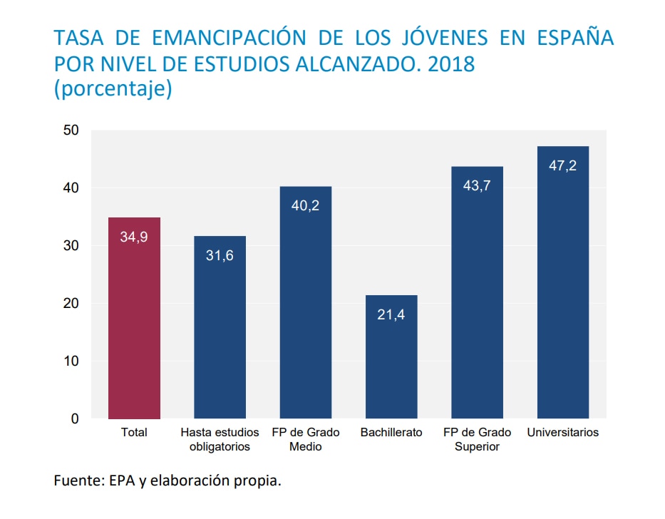 Tasa de emancipación de los jóvenes en España por nivel de estudios alcanzado Tasa de emancipación de los jóvenes en España por nivel de estudios alcanzado