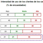 Uso de los canales transaccionales en bancos de Latam