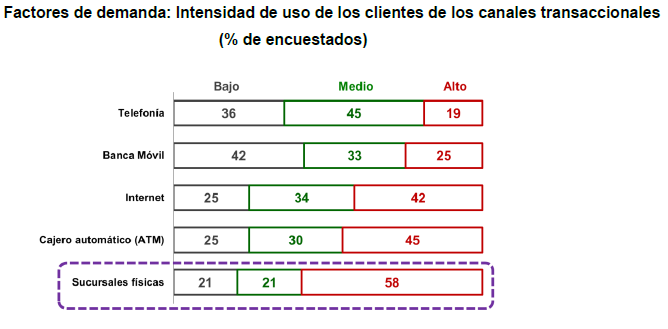 Uso de los canales transaccionales en bancos de Latam. Fuente Anif y Felaban Uso de los canales transaccionales en bancos de Latam