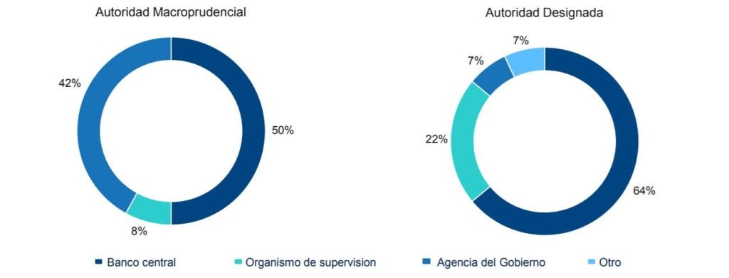 autoridad macroprudencial