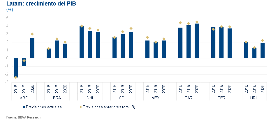 Latam crecimiento del PIB, proyecciones BBVA Research Latam crecimiento del PIB, proyecciones BBVA Research