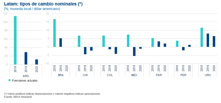 Latam tipos de cambio, proyecciones BBVA Research Latam tipos de cambio, proyecciones BBVA Research