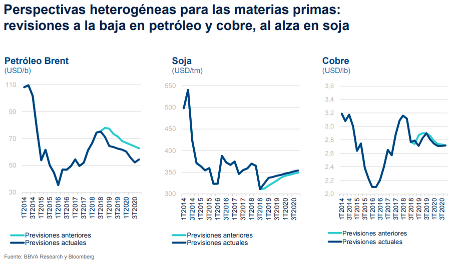 Previsiones materia primas BBVA Research Previsiones materia primas BBVA Research