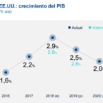 Proyección crecimiento EE.UU. BBVA Research