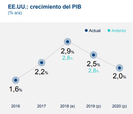 Proyección crecimiento EE.UU. BBVA Research Proyección crecimiento EE.UU. BBVA Research