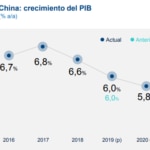 Proyección crecimiento de China BBVA Research
