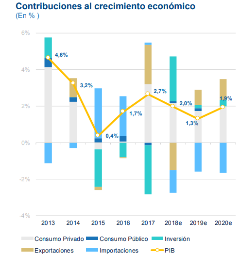 Proyecciones PIB Uruguay, BBVA Research Proyecciones PIB Uruguay, BBVA Research