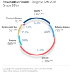 Resultado atribuido BBVA 12M018