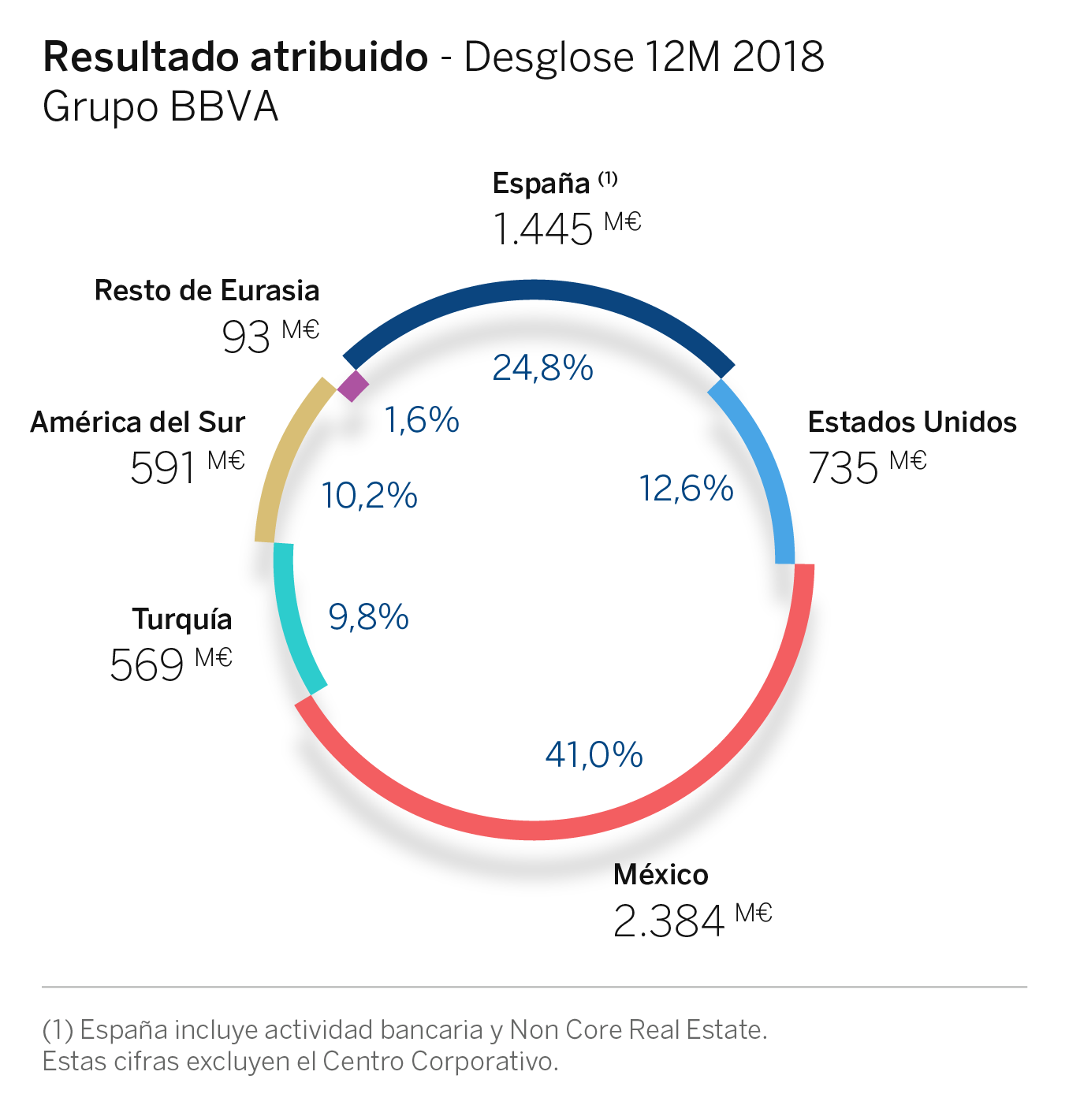 Resultado atribuido BBVA 12M018 Resultado atribuido BBVA 12M018