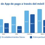 Uso de App móvil en Latam