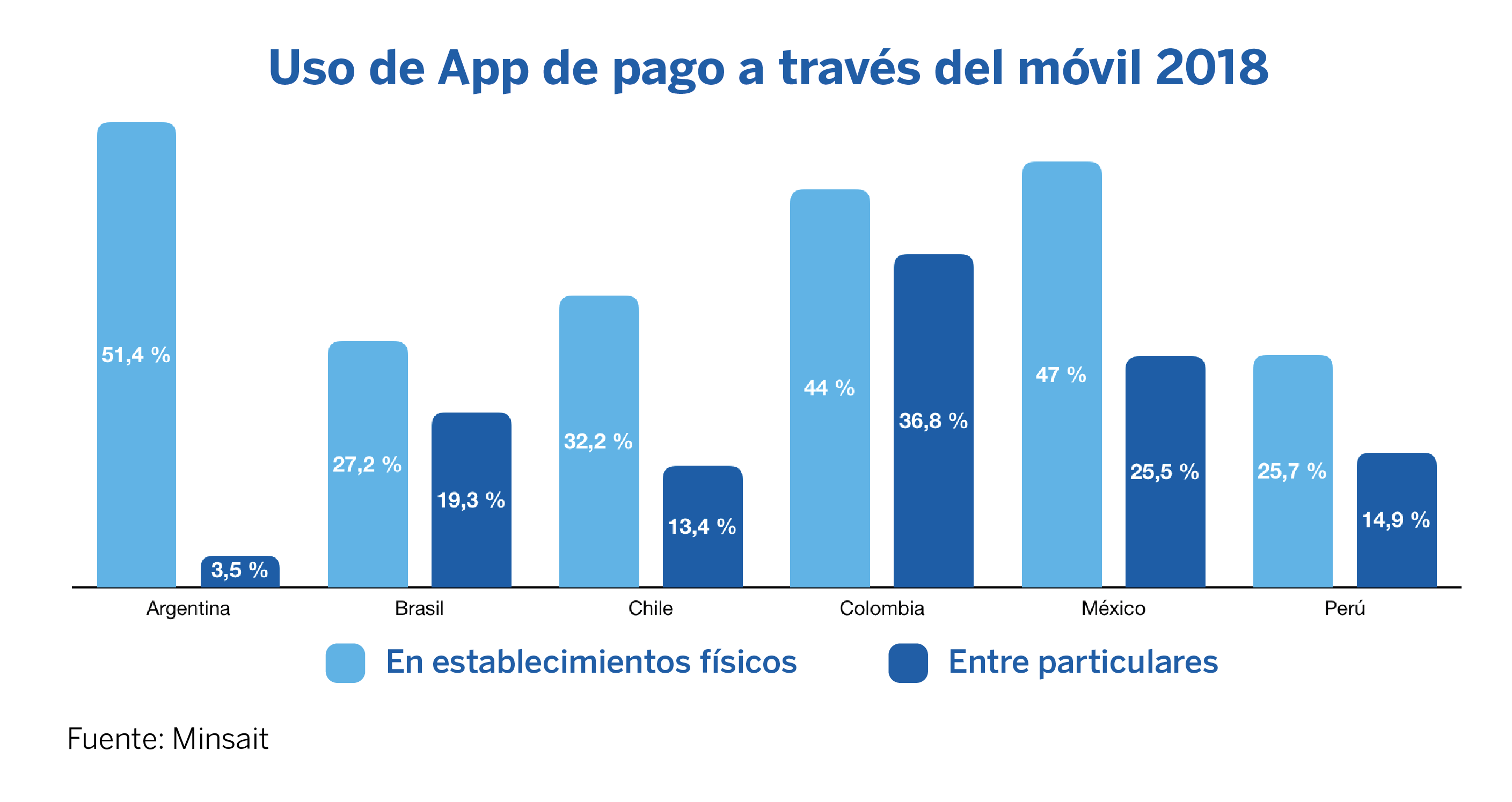 Uso de App móvil en Latam Uso de App móvil en Latam