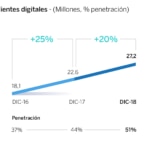 clientes digitales BBVA_2018