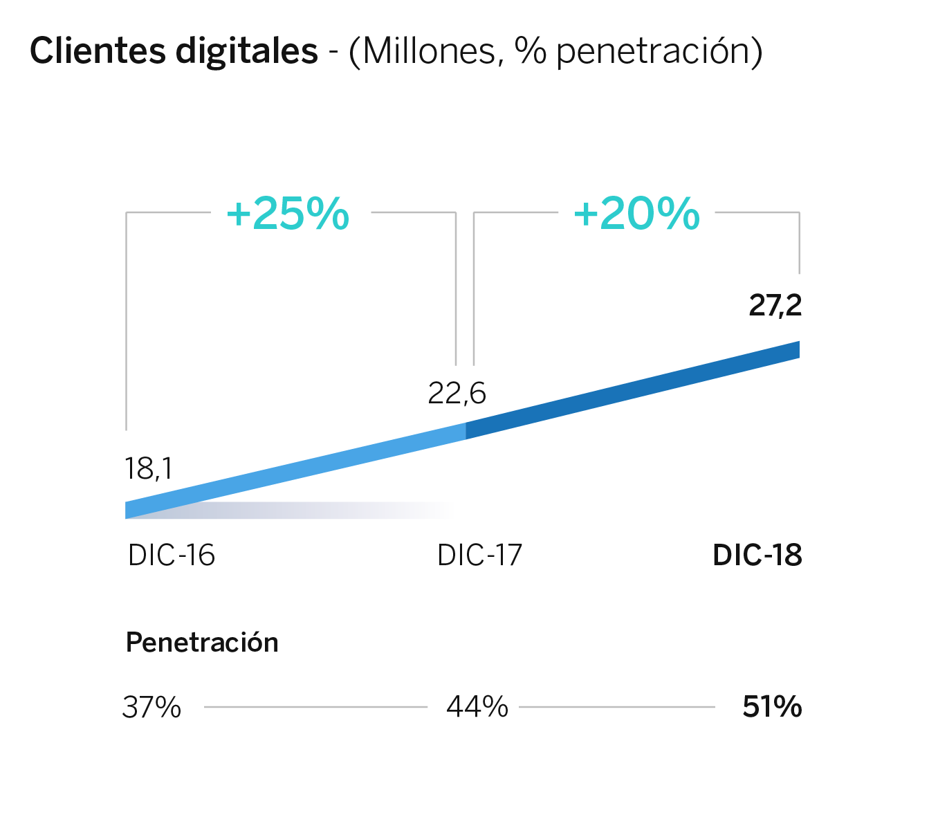clientes digitales BBVA_2018 clientes digitales BBVA_2018