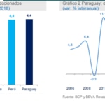 Crecimiento del PIB en Paraguay - BBVA Research