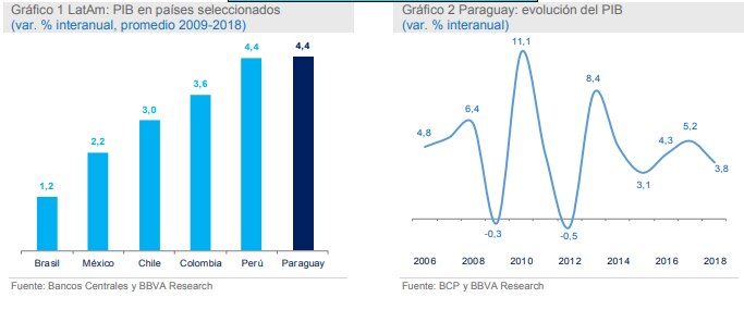 Crecimiento del PIB en Paraguay - BBVA Research Crecimiento del PIB en Paraguay - BBVA Research