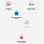 Infografía de proceso emisión bono, rating, documentación, inversores, mercados