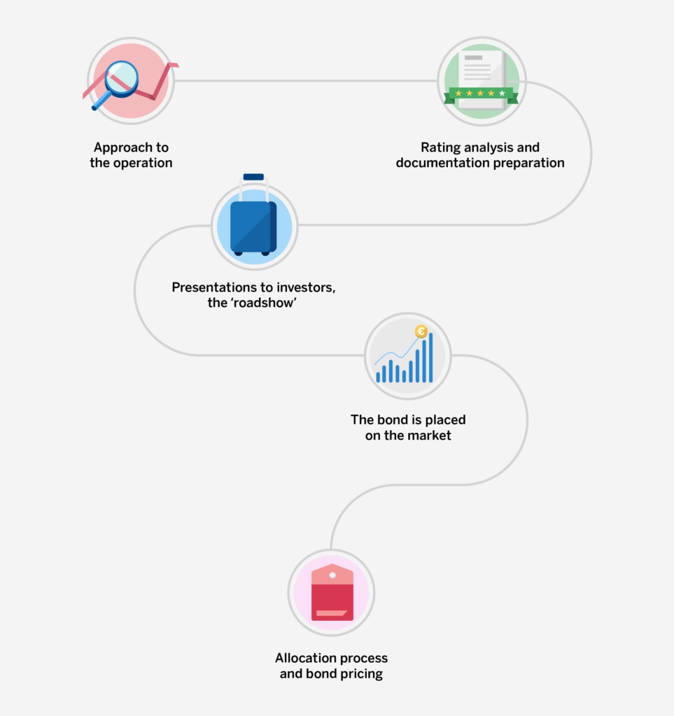 Commercial Loan Process Flow Chart