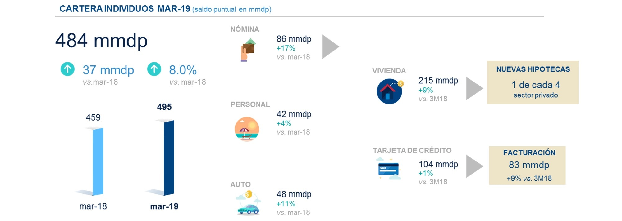 Resultados BBVABancomer 1T19 Cartera Individuos 2 Resultados BBVABancomer 1T19 Cartera Individuos 2
