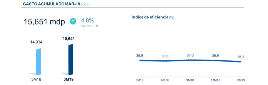 GastoAcumulado_BBVABancomer1T19 2 GastoAcumulado_BBVABancomer1T19 2