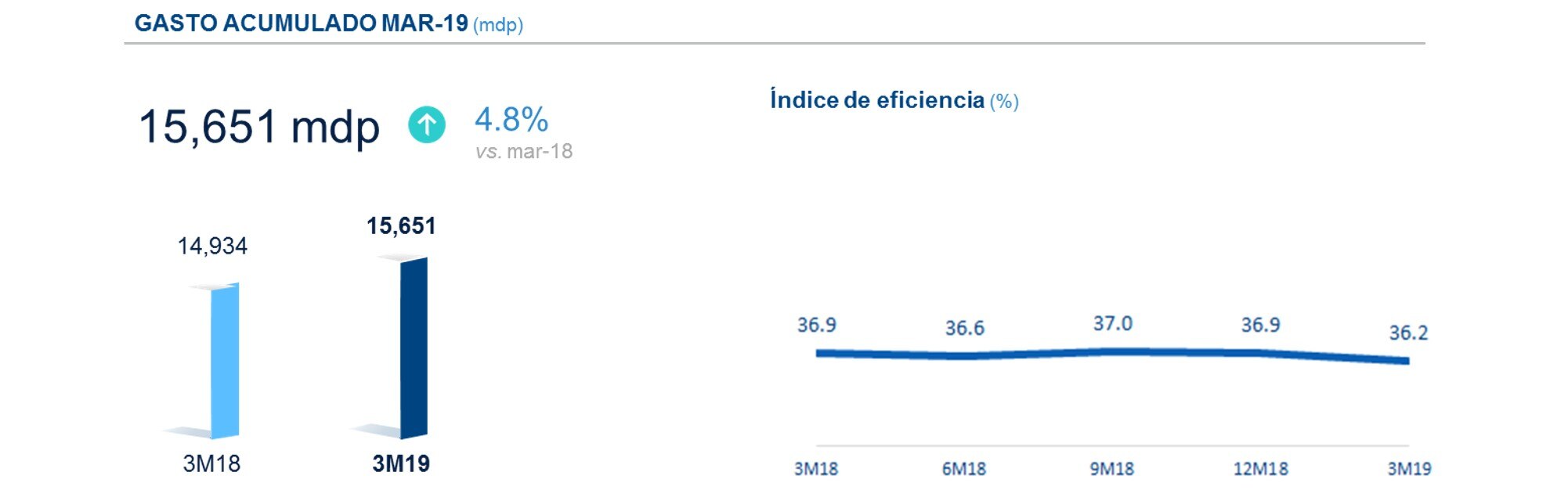 GastoAcumulado_BBVABancomer1T19 2 GastoAcumulado_BBVABancomer1T19 2