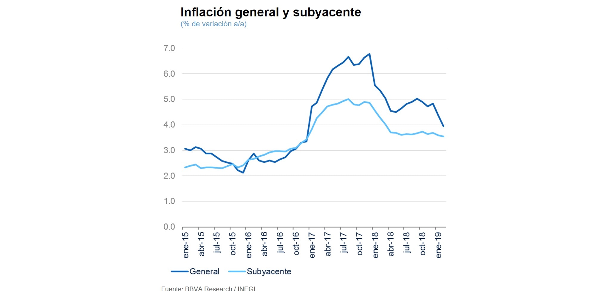 Inflación Mexico 1t19 Inflación Mexico 1t19