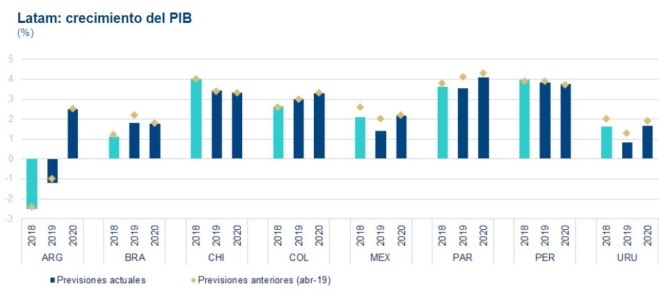 PIB Latam BBVA Research 2T2019 Imagen de PIB Latam BBVA Research 2T2019