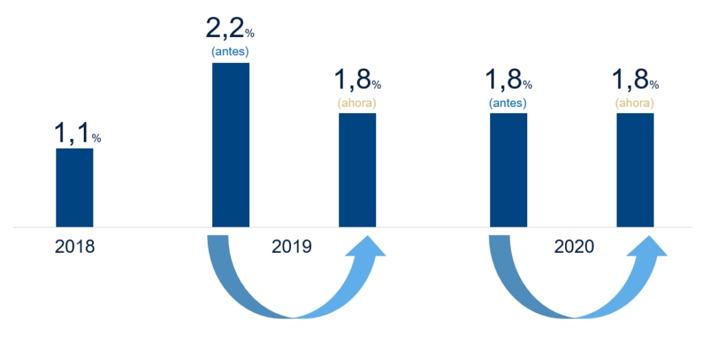 Proyección de crecimiento de Brasil, BBVA Research Proyección de crecimiento de Brasil, BBVA Research