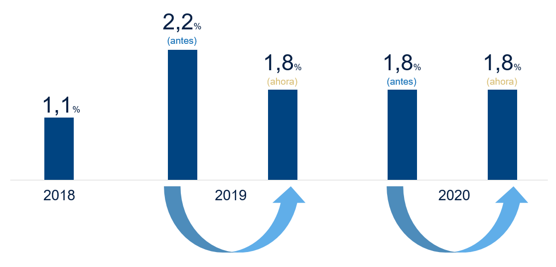 Proyección de crecimiento de Brasil, BBVA Research Proyección de crecimiento de Brasil, BBVA Research