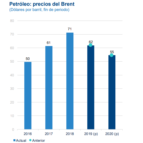 Proyección precio del petróleo BBVA Research Proyección precio del petróleo BBVA Research