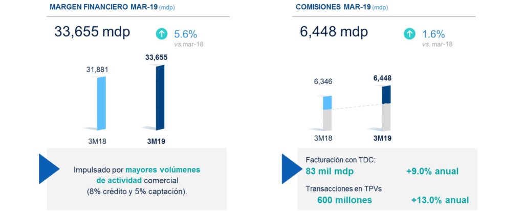 Resultados BBVABancomer1T19 2 Resultados BBVABancomer1T19 2