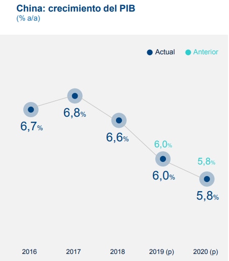 Crecimiento de China, proyecciones BBVA Research Crecimiento de China, proyecciones BBVA Research