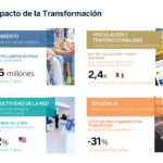 El-impacto-de-la-transformacion