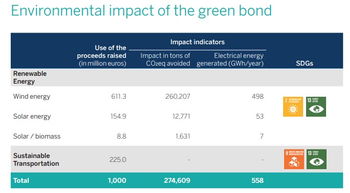 Image of Green bond bbva