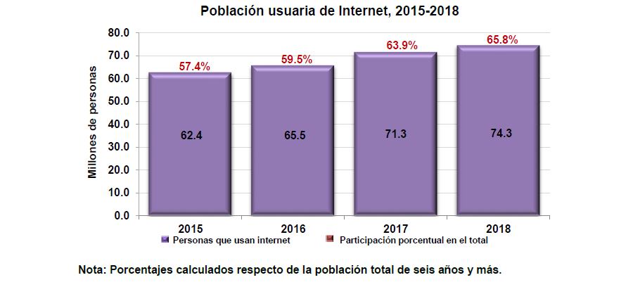 INEGI EDADES USOS INTENET 2018 MX INEGI EDADES USOS INTENET 2018 MX