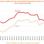 Indicador de profundización financiera en América Latina