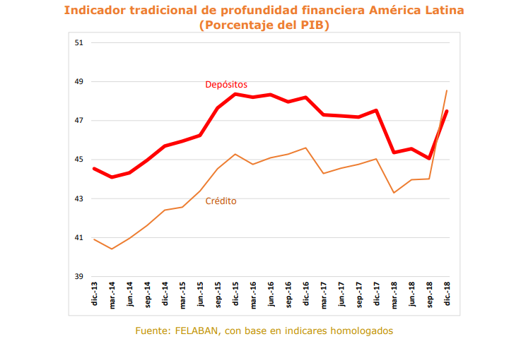 Indicador de profundización financiera en América Latina Indicador de profundización financiera en América Latina