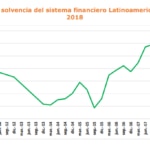 Indicador de solvencia América Latina
