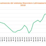 Indicador de solvencia América Latina