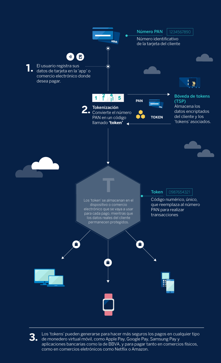 Infografia-tokenizacion-tokens-pagos-bbva Infografia-tokenizacion-tokens-pagos-bbva