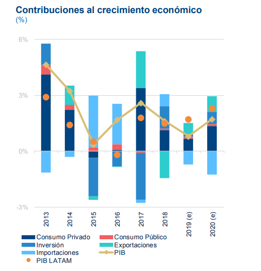 PIB Uruguay, proyecciones BBVA Research PIB Uruguay, proyecciones BBVA Research