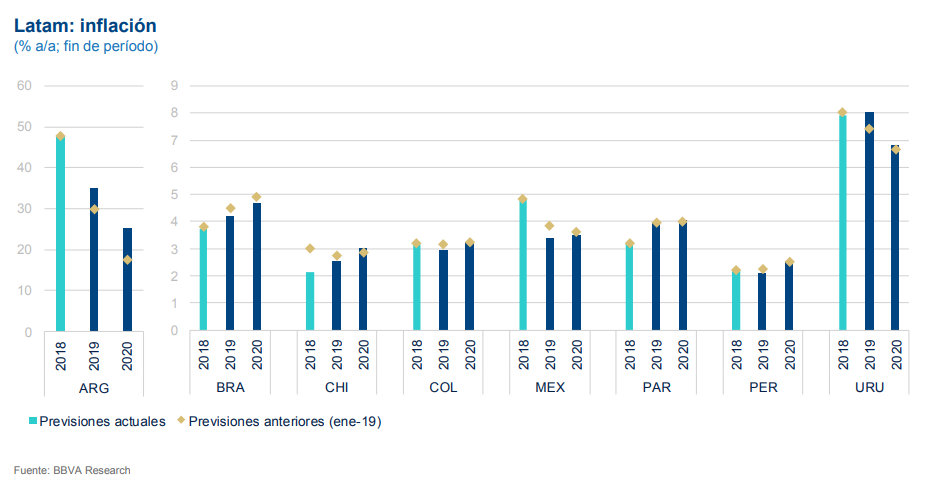 Previsión inflación Latam, BBVA Research Previsión inflación Latam, BBVA Research