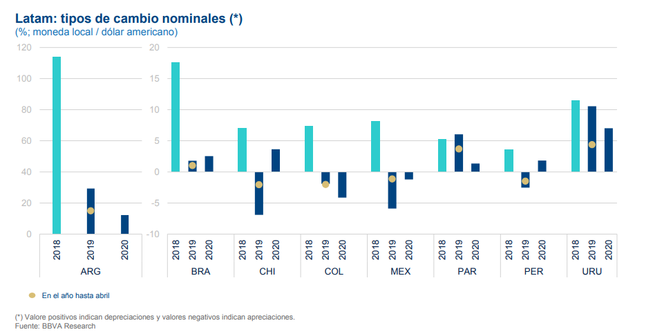 Prevision tipos de cambio Latam, BBVA Research Prevision tipos de cambio Latam, BBVA Research