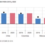 Previsiones Banco de España para Latam