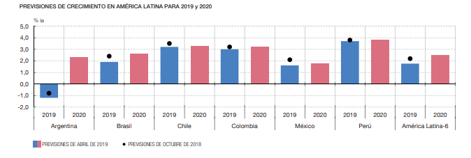 Previsiones Banco de España para Latam Previsiones Banco de España para Latam