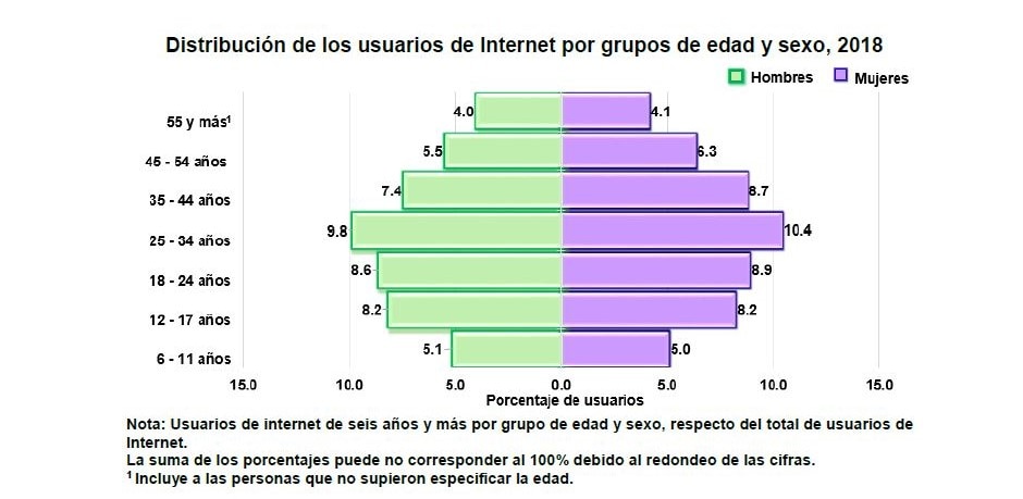 grupos de edad usuarios de intenet en MX inegi 2018