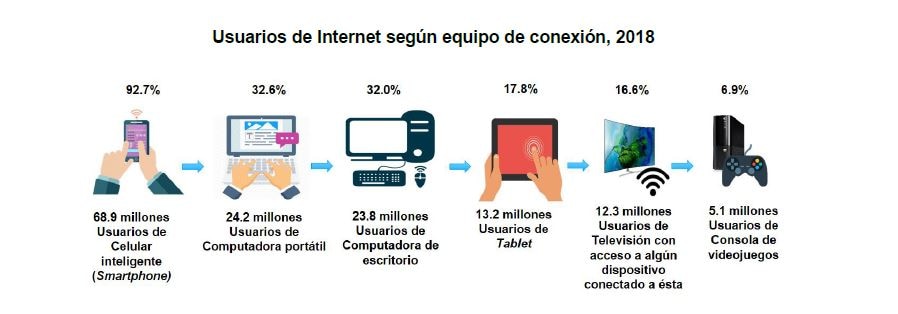 inegi uso dispositivos internet MX 2018 inegi uso dispositivos internet MX 2018