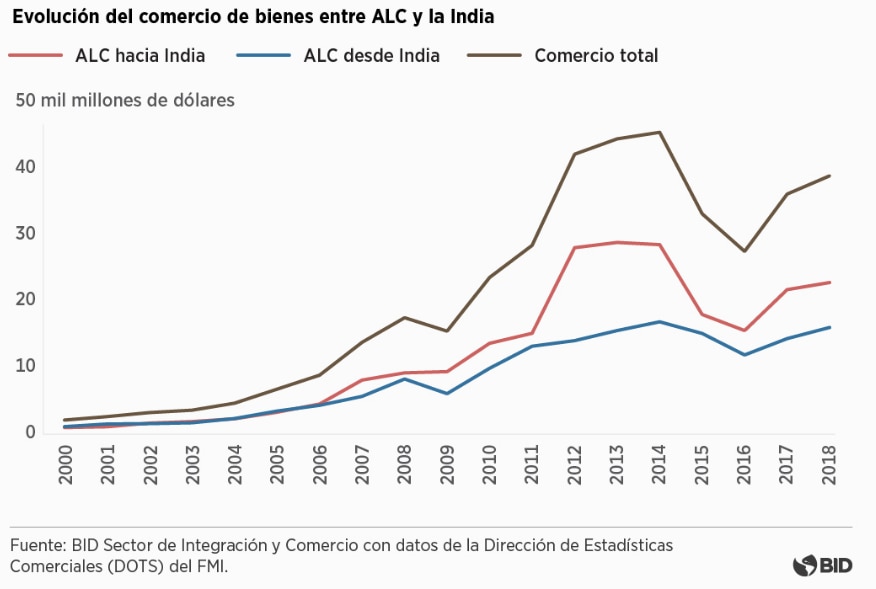 Comercio entre América Latina e India Comercio entre América Latina e India