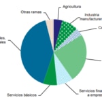 Contribución al empleo por rama de actividad América Latina